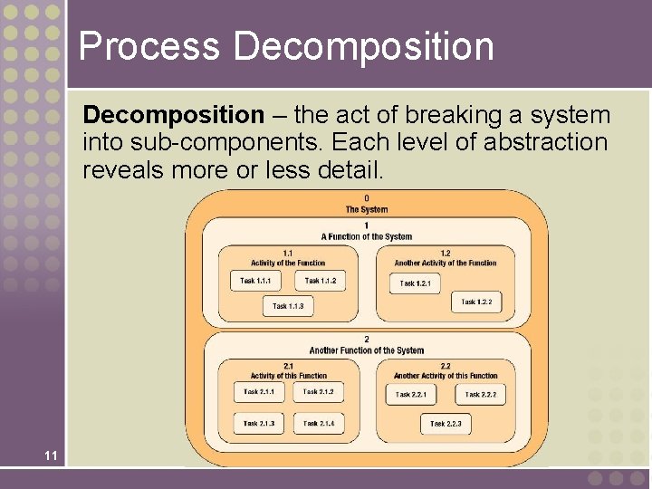Process Decomposition – the act of breaking a system into sub-components. Each level of