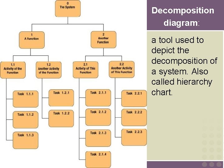 Decomposition diagram: a tool used to depict the decomposition of a system. Also called