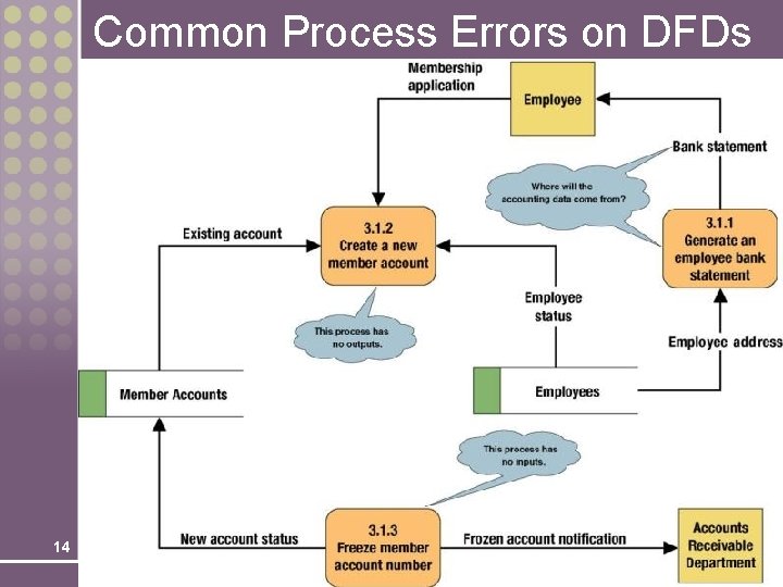 Common Process Errors on DFDs 14 