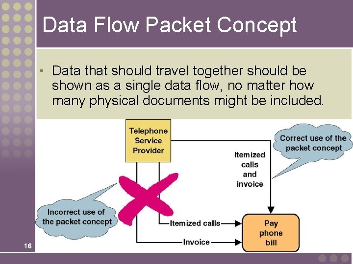 Data Flow Packet Concept • Data that should travel together should be shown as