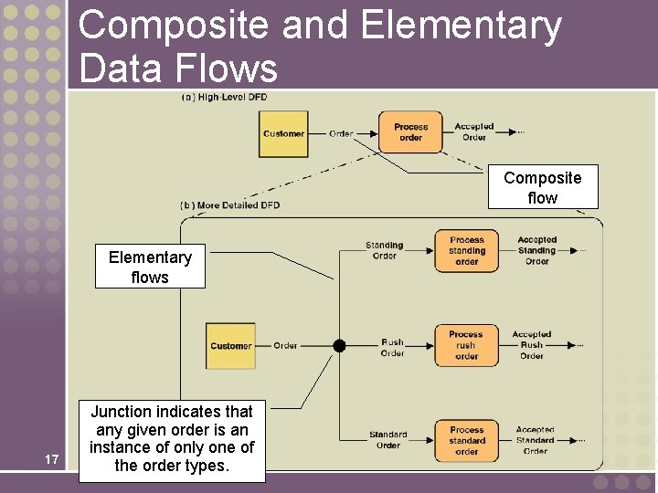 Composite and Elementary Data Flows Composite flow Elementary flows 17 Junction indicates that any