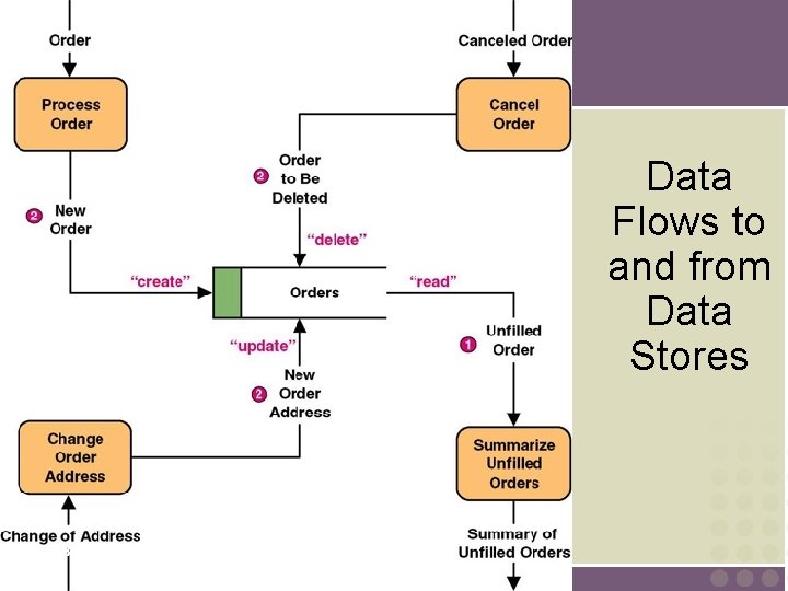 Data Flows to and from Data Stores 18 