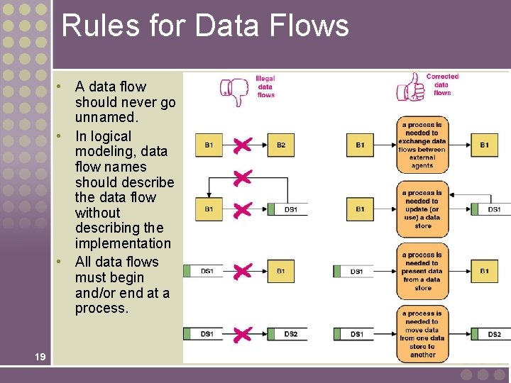 Rules for Data Flows • A data flow should never go unnamed. • In