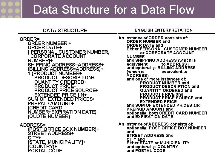 Data Structure for a Data Flow DATA STRUCTURE ENGLISH ENTERPRETATION ORDER= ORDER NUMBER +