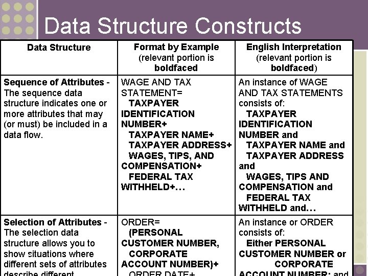 Data Structure Constructs Data Structure Format by Example (relevant portion is boldfaced English Interpretation