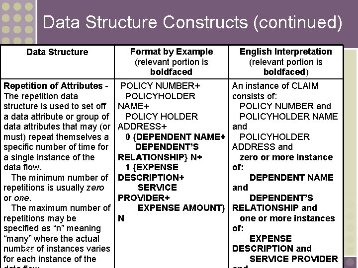 Data Structure Constructs (continued) Data Structure Format by Example (relevant portion is boldfaced English