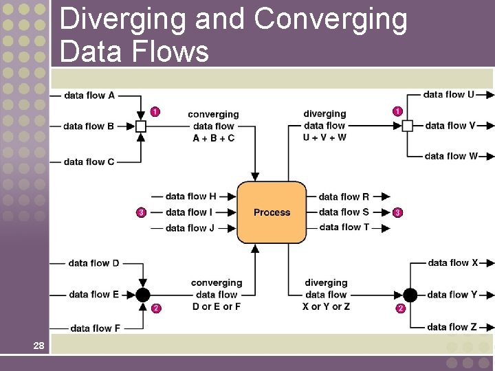 Diverging and Converging Data Flows 28 
