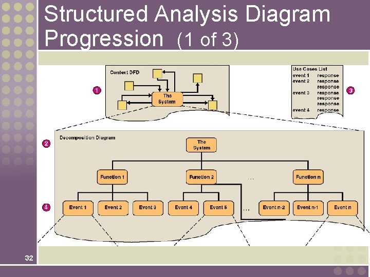 Structured Analysis Diagram Progression (1 of 3) 32 