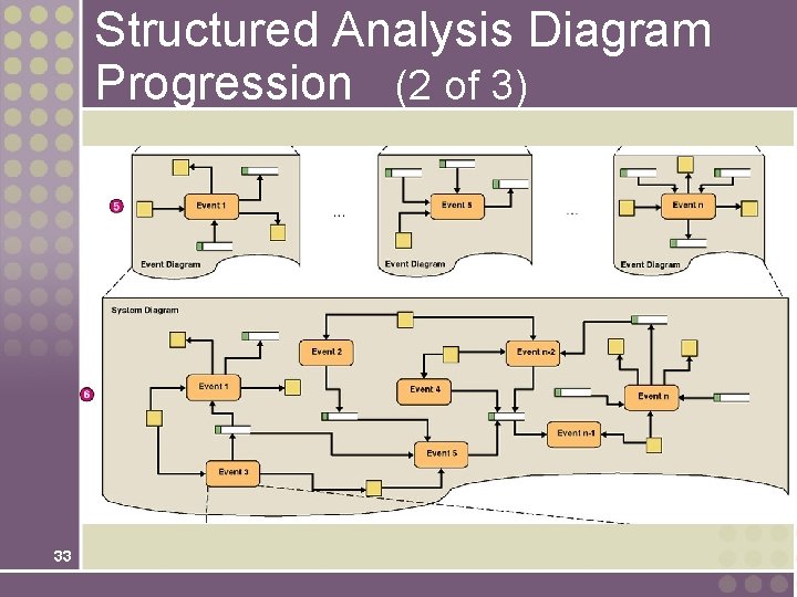 Structured Analysis Diagram Progression (2 of 3) 33 