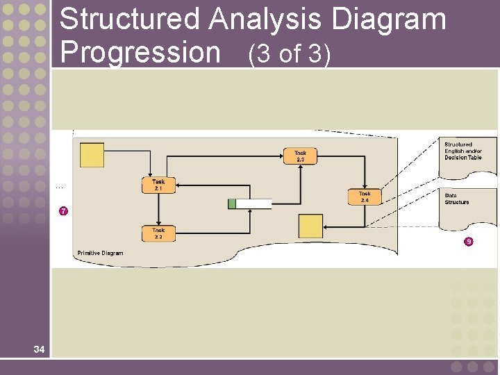 Structured Analysis Diagram Progression (3 of 3) 34 