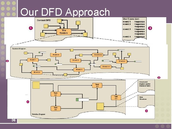 Our DFD Approach 36 