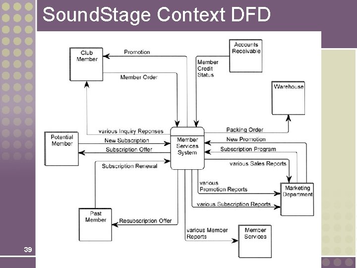 Sound. Stage Context DFD 39 