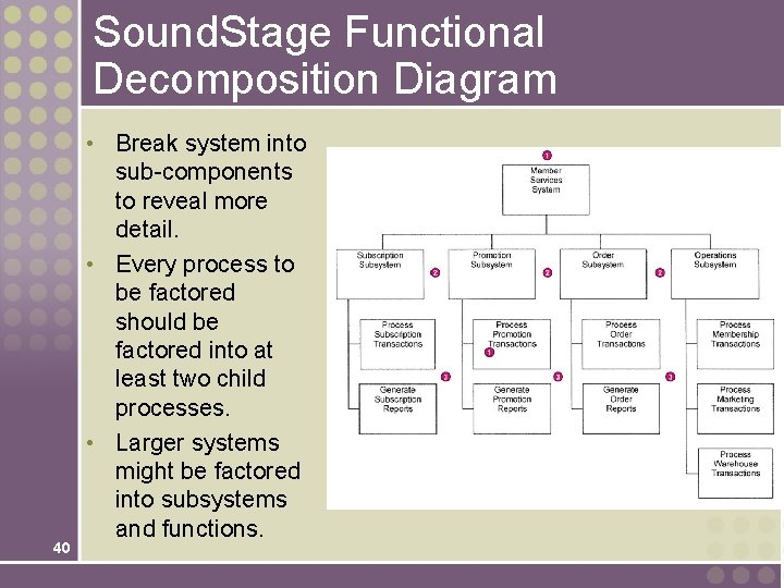 Sound. Stage Functional Decomposition Diagram 40 • Break system into sub-components to reveal more