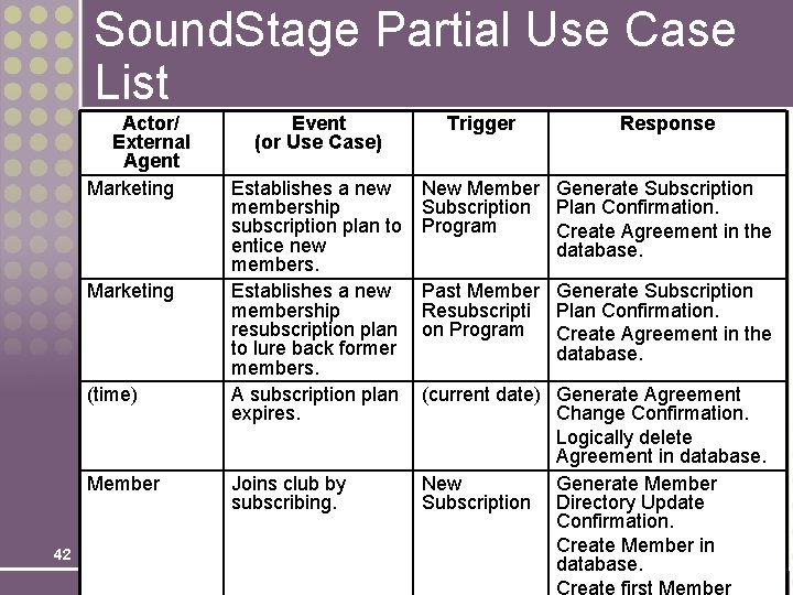 Sound. Stage Partial Use Case List Actor/ External Agent Marketing (time) Member 42 Event