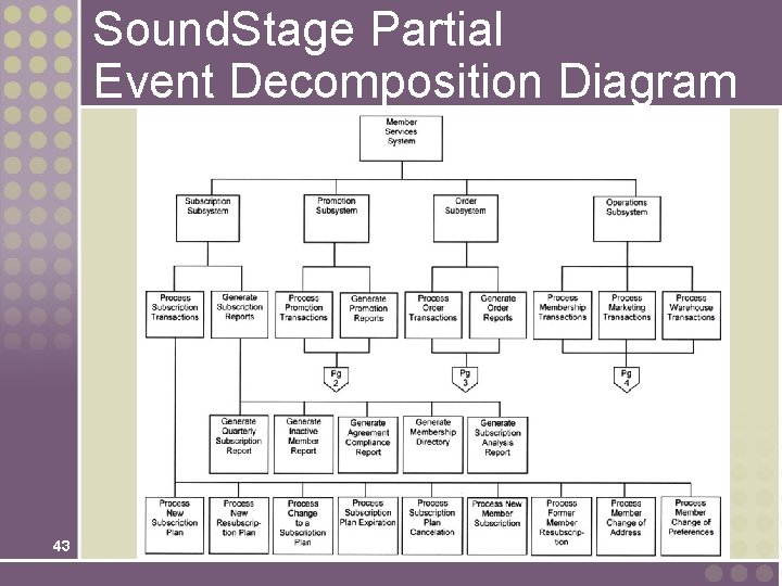 Sound. Stage Partial Event Decomposition Diagram 43 