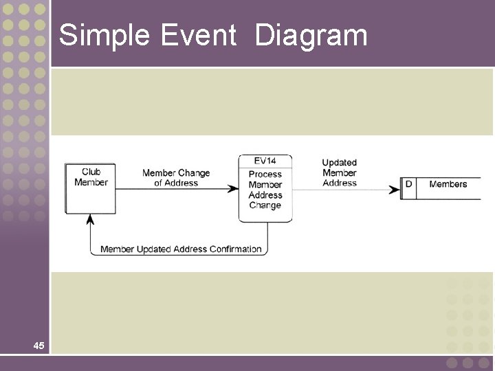 Simple Event Diagram 45 