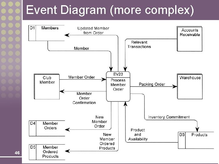 Event Diagram (more complex) 46 