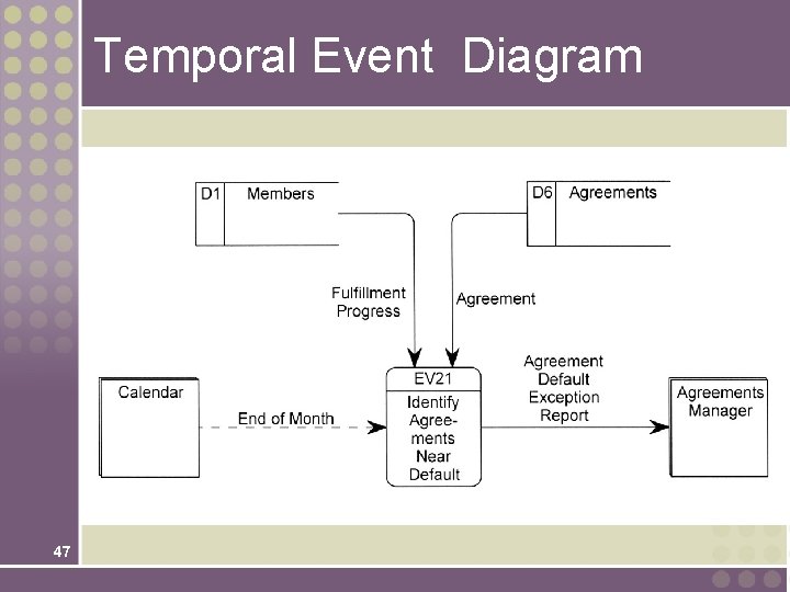 Temporal Event Diagram 47 