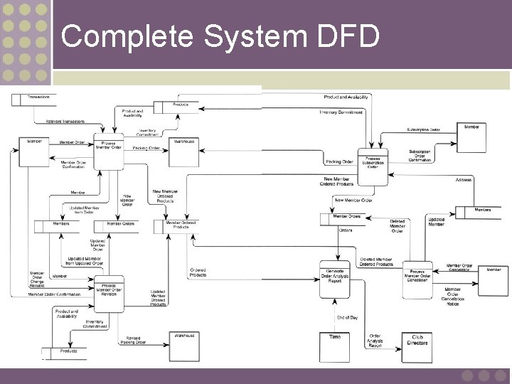 Complete System DFD 48 