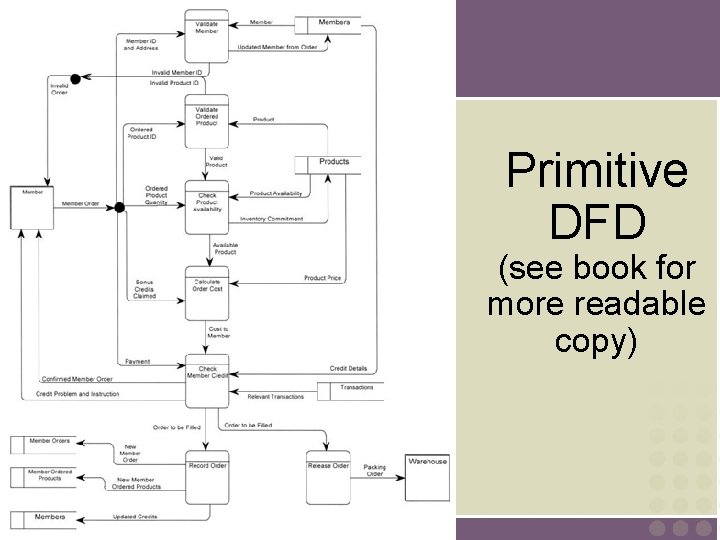 Primitive DFD (see book for more readable copy) 51 