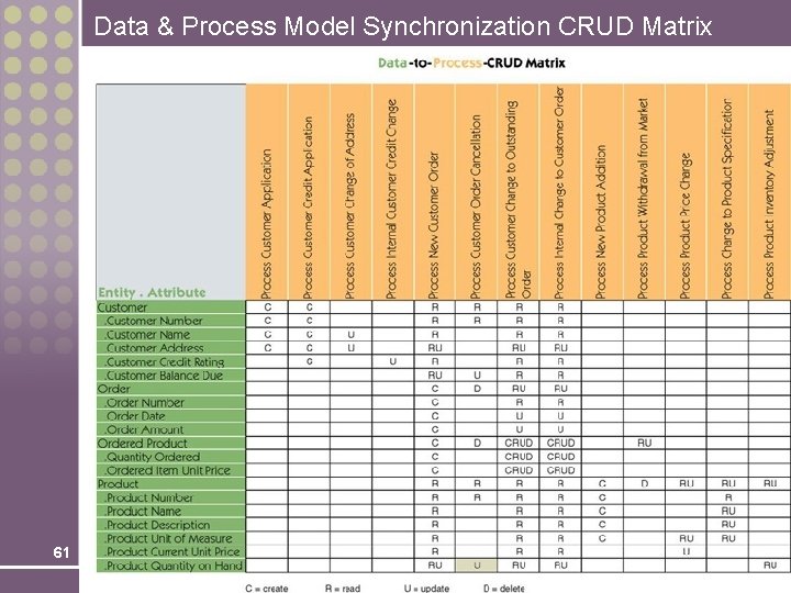 Data & Process Model Synchronization CRUD Matrix 61 