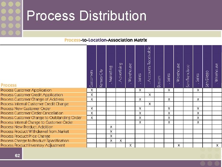 Process Distribution 62 