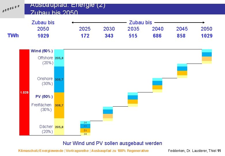 Ausbaupfad: Energie (2) Zubau bis 2050 TWh Zubau bis 2050 1029 2025 172 2030