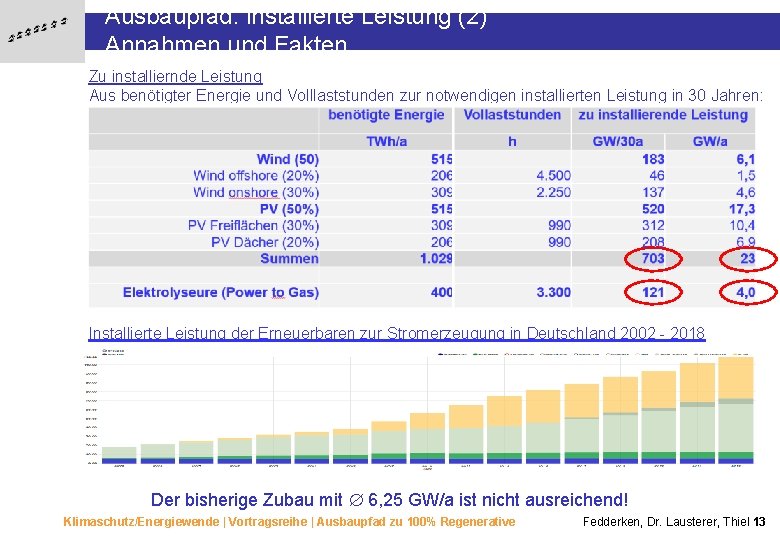 Ausbaupfad: installierte Leistung (2) Annahmen und Fakten Zu installiernde Leistung Aus benötigter Energie und