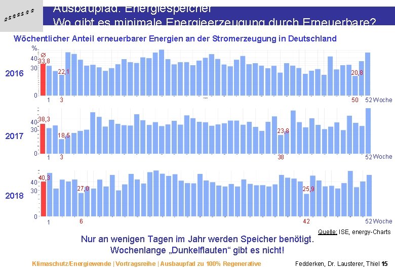 Ausbaupfad: Energiespeicher Wo gibt es minimale Energieerzeugung durch Erneuerbare? Wöchentlicher Anteil erneuerbarer Energien an