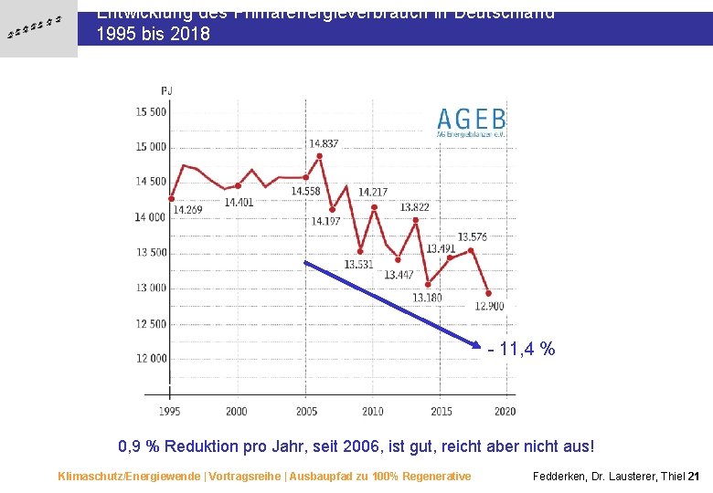 Entwicklung des Primärenergieverbrauch in Deutschland 1995 bis 2018 - 11, 4 % 0, 9