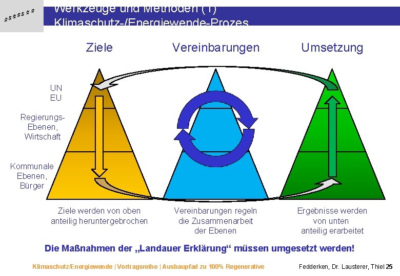 Werkzeuge und Methoden (1) Klimaschutz-/Energiewende-Prozes Ziele Vereinbarungen Umsetzung Ziele werden von oben anteilig heruntergebrochen