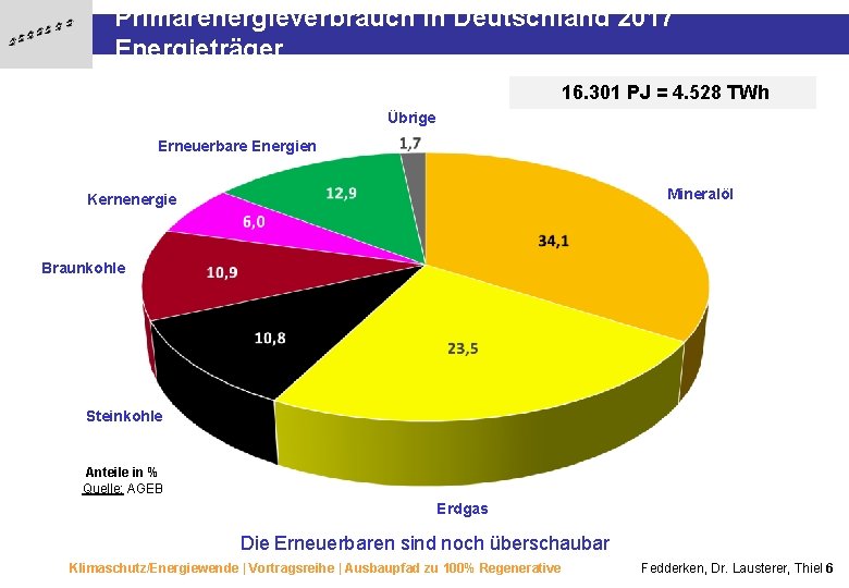 Primärenergieverbrauch in Deutschland 2017 Energieträger 16. 301 PJ = 4. 528 TWh Übrige Erneuerbare