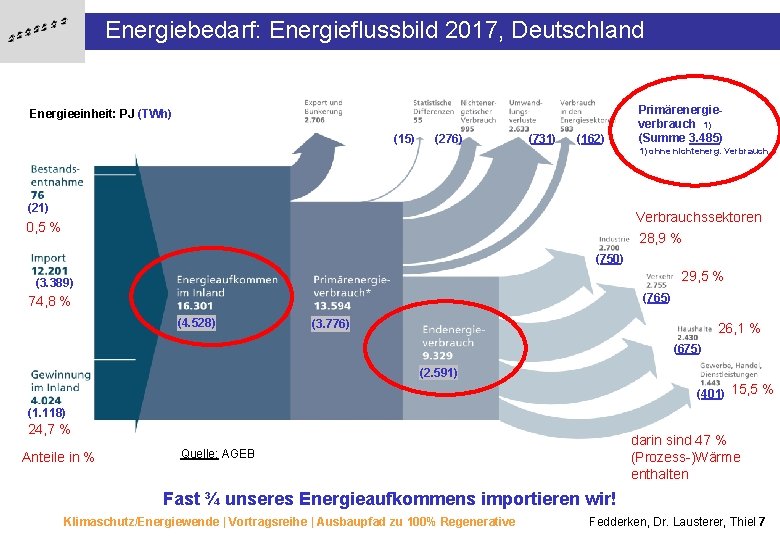 Energiebedarf: Energieflussbild 2017, Deutschland Energieeinheit: PJ (TWh) (15) (276) (731) (162) Primärenergieverbrauch 1) (Summe