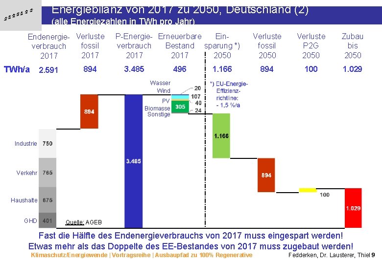 Energiebilanz von 2017 zu 2050, Deutschland (2) (alle Energiezahlen in TWh pro Jahr) Endenergie-