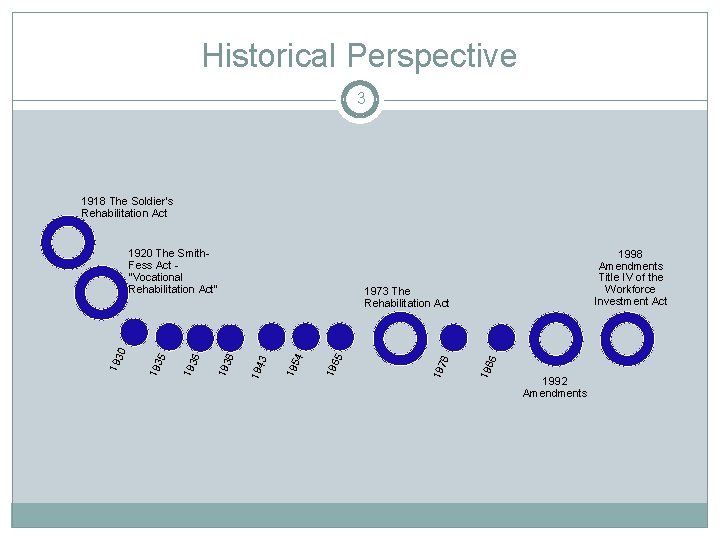 Historical Perspective 3 1918 The Soldier’s Rehabilitation Act 1998 Amendments Title IV of the