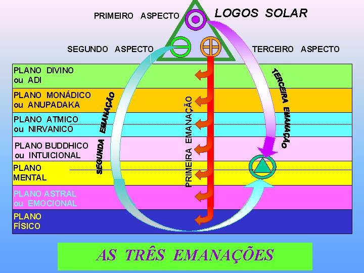 LOGOS SOLAR PRIMEIRO ASPECTO SEGUNDO ASPECTO TERCEIRO ASPECTO PLANO MONÁDICO ou ANUPADAKA PLANO ATMICO