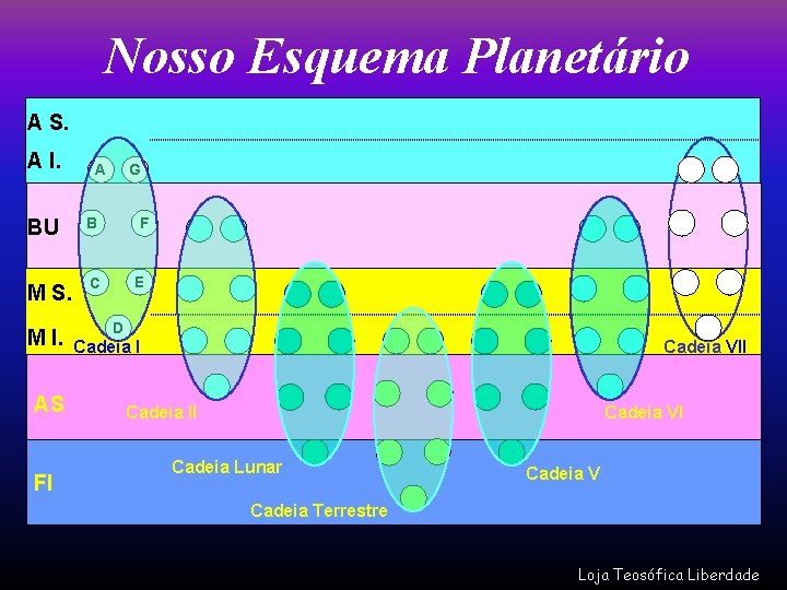 Nosso Esquema Planetário A S. A I. A G BU B F M S.