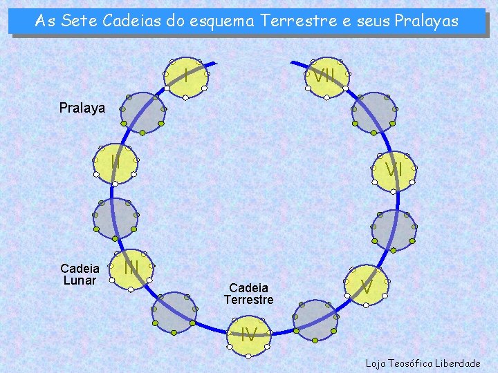 As Sete Cadeias do esquema Terrestre e seus Pralayas VII I Pralaya II Cadeia