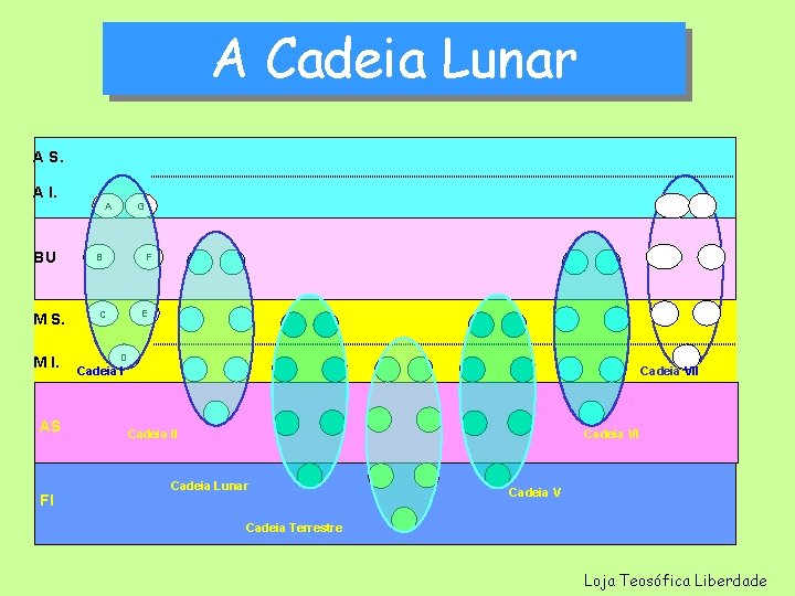 A Cadeia Lunar A S. A I. BU M S. M I. AS FI