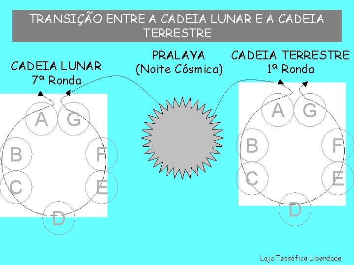 TRANSIÇÃO ENTRE A CADEIA LUNAR E A CADEIA TERRESTRE CADEIA LUNAR 7ª Ronda PRALAYA