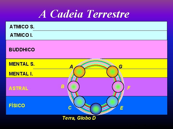 A Cadeia Terrestre ATMICO S. ATMICO I. BUDDHICO MENTAL S. A G MENTAL I.