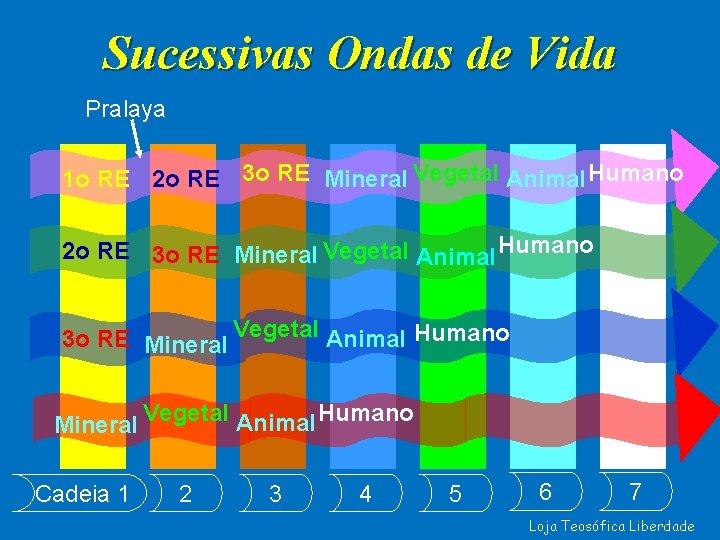 Sucessivas Ondas de Vida Pralaya 1 o RE 2 o RE 3 o RE