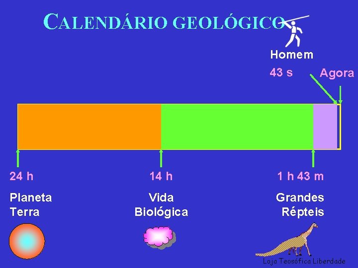 CALENDÁRIO GEOLÓGICO Homem 43 s Agora 24 h Planeta Terra 14 h 1 h