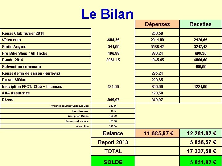 Le Bilan Repas Club février 2014 Dépenses Recettes 250, 50 Vétements -684, 35 2811,