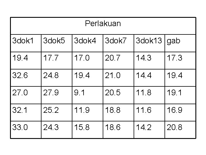 Perlakuan 3 dok 1 3 dok 5 3 dok 4 3 dok 7 3