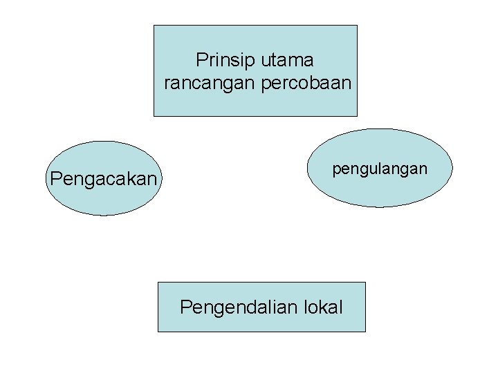 Prinsip utama rancangan percobaan Pengacakan pengulangan Pengendalian lokal 