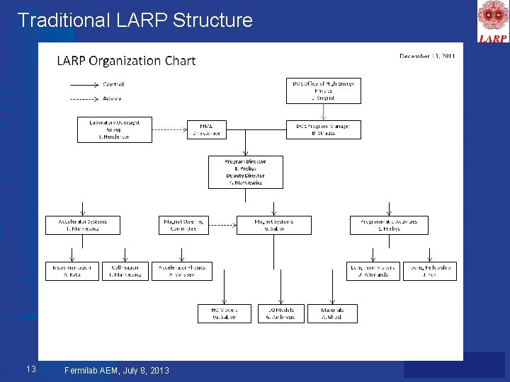 Traditional LARP Structure 13 Fermilab AEM, July 8, 2013 