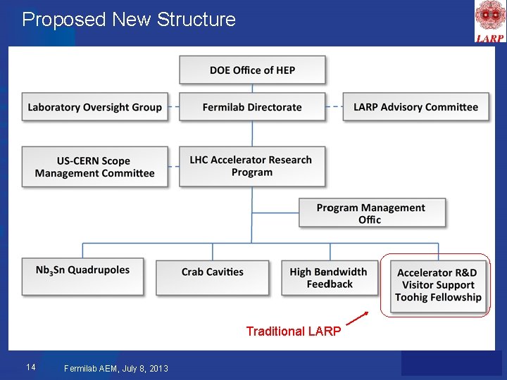 Proposed New Structure Traditional LARP 14 Fermilab AEM, July 8, 2013 