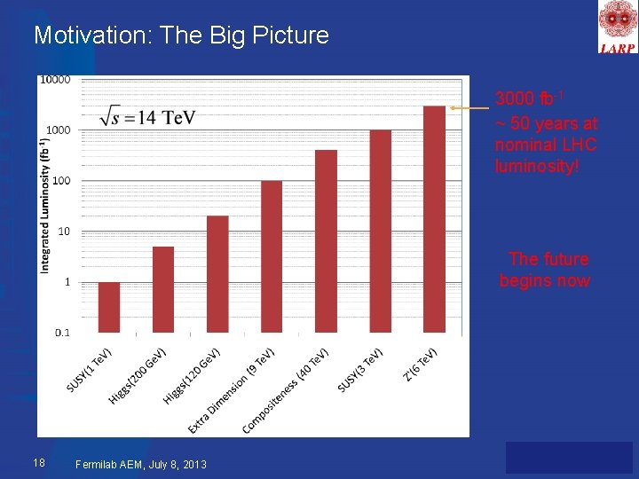 Motivation: The Big Picture 3000 fb-1 ~ 50 years at nominal LHC luminosity! The