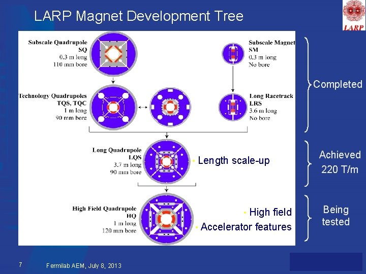 LARP Magnet Development Tree Completed • Length scale-up High field • Accelerator features •